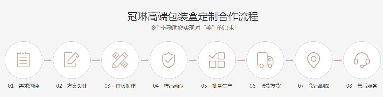 冠琳包裝盒廠家，高端化妝品包裝盒定制生產(chǎn)流程圖